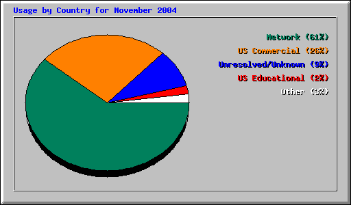 Usage by Country for November 2004