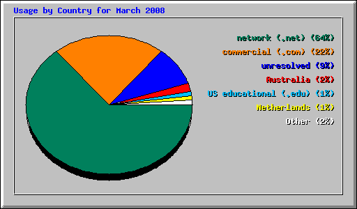 Usage by Country for March 2008