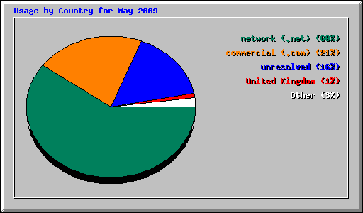 Usage by Country for May 2009