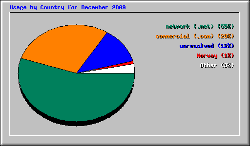 Usage by Country for December 2009