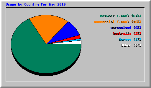 Usage by Country for May 2010