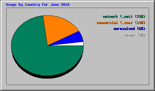 Usage by Country for June 2010