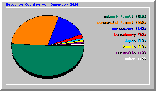 Usage by Country for December 2010