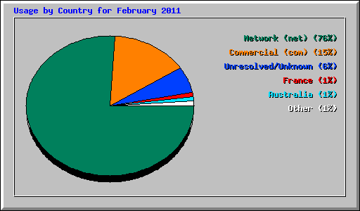 Usage by Country for February 2011