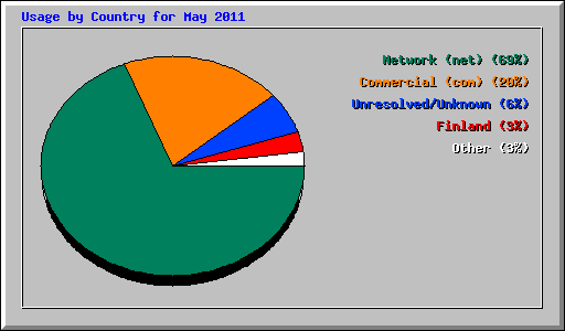 Usage by Country for May 2011