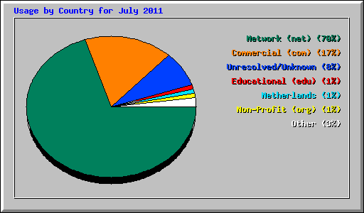 Usage by Country for July 2011