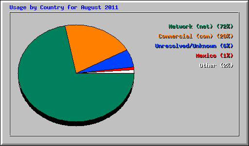 Usage by Country for August 2011