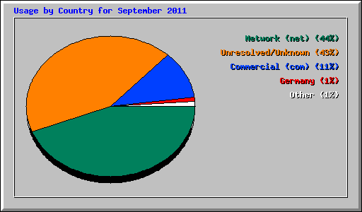 Usage by Country for September 2011