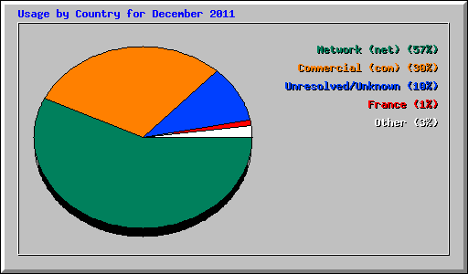 Usage by Country for December 2011