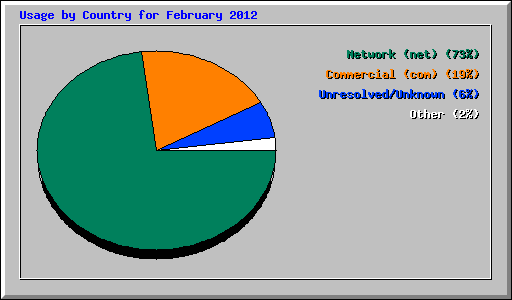 Usage by Country for February 2012