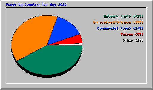 Usage by Country for May 2015