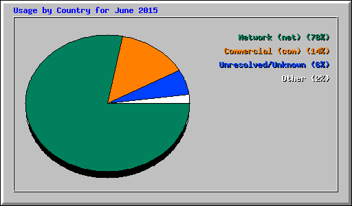 Usage by Country for June 2015