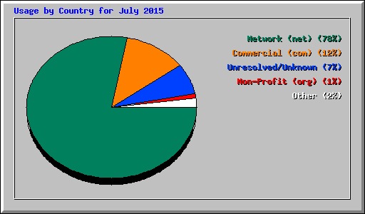 Usage by Country for July 2015