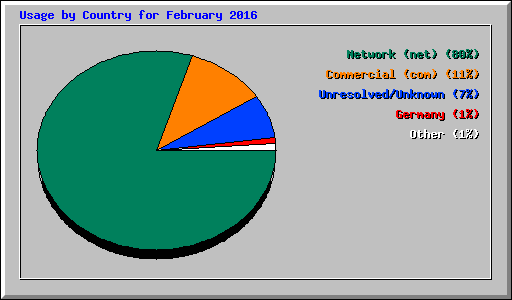 Usage by Country for February 2016