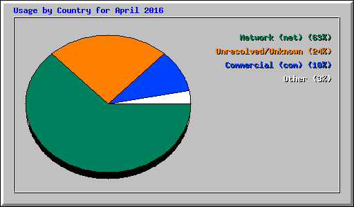 Usage by Country for April 2016