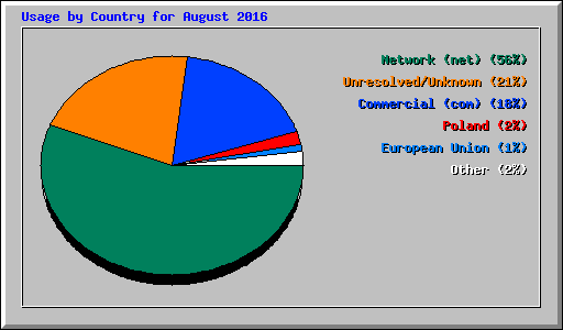 Usage by Country for August 2016