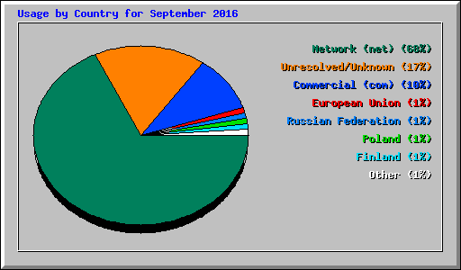 Usage by Country for September 2016