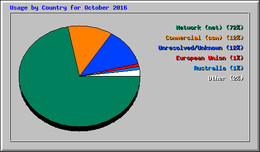 Usage by Country for October 2016