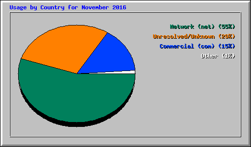 Usage by Country for November 2016