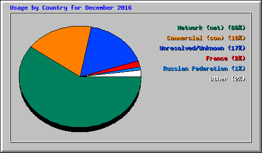 Usage by Country for December 2016