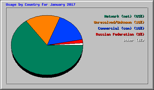 Usage by Country for January 2017