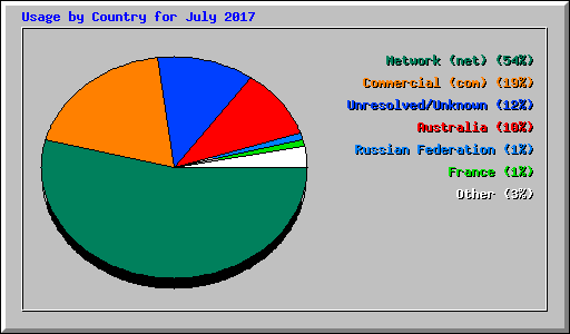 Usage by Country for July 2017