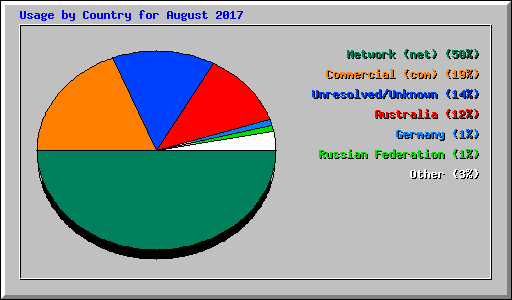 Usage by Country for August 2017