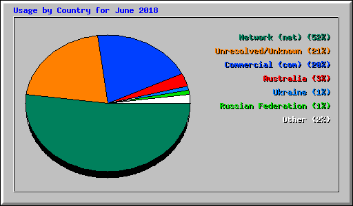 Usage by Country for June 2018