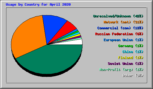 Usage by Country for April 2020