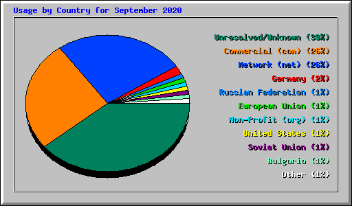 Usage by Country for September 2020