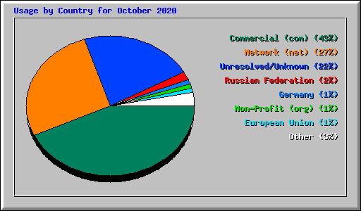 Usage by Country for October 2020