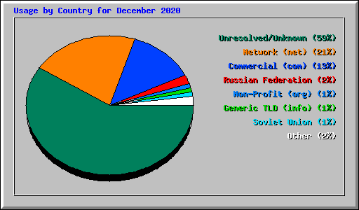 Usage by Country for December 2020