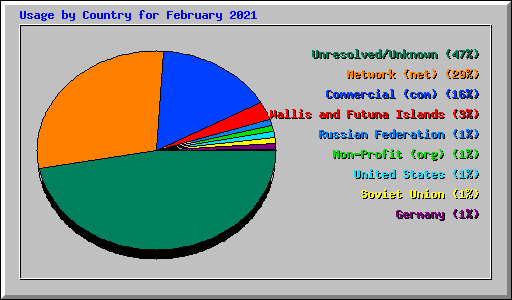 Usage by Country for February 2021