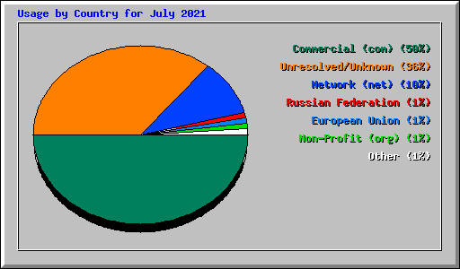 Usage by Country for July 2021