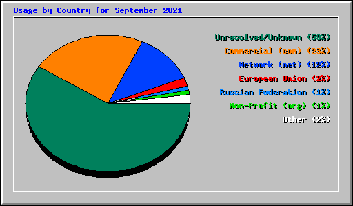 Usage by Country for September 2021