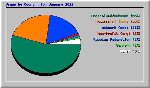 Usage by Country for January 2022