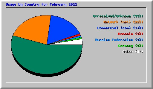 Usage by Country for February 2022