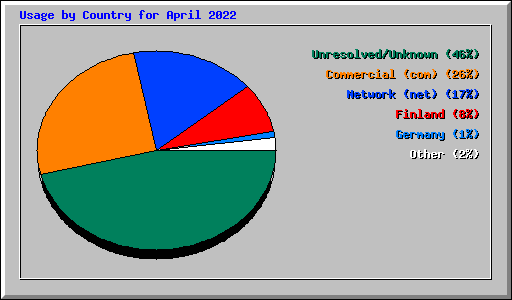 Usage by Country for April 2022