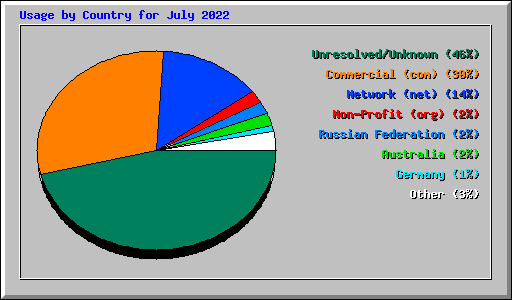 Usage by Country for July 2022