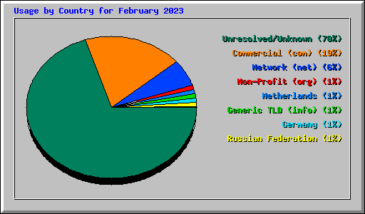 Usage by Country for February 2023