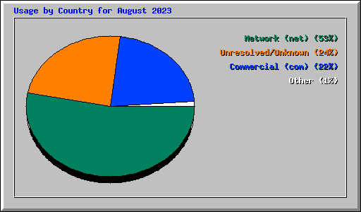 Usage by Country for August 2023