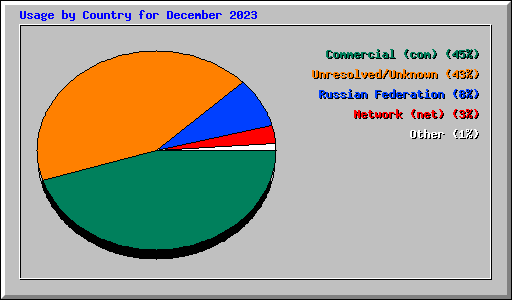 Usage by Country for December 2023