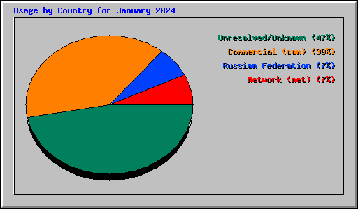 Usage by Country for January 2024