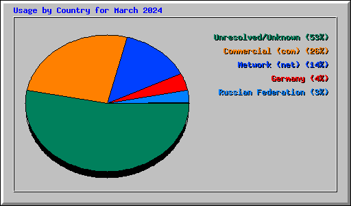 Usage by Country for March 2024