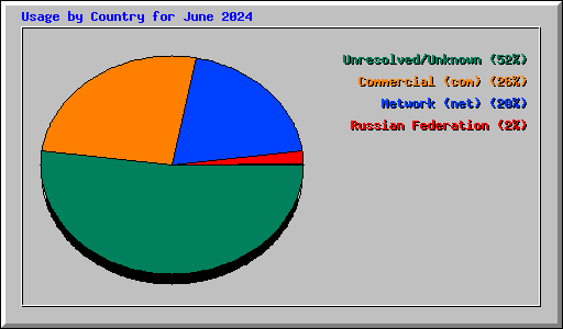 Usage by Country for June 2024