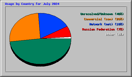 Usage by Country for July 2024