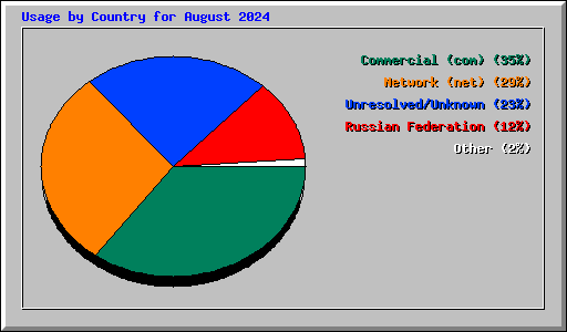 Usage by Country for August 2024