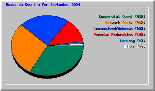 Usage by Country for September 2024