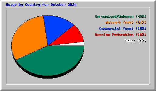 Usage by Country for October 2024