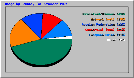 Usage by Country for November 2024